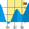 Tide chart for Brazos Drawbridge, Napa River, California on 2023/07/30