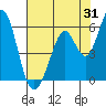Tide chart for Brazos Drawbridge, Napa River, California on 2023/07/31