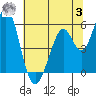 Tide chart for Brazos Drawbridge, Napa River, California on 2023/07/3