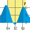 Tide chart for Brazos Drawbridge, Napa River, California on 2023/07/7
