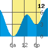 Tide chart for Brazos Drawbridge, Napa River, California on 2023/08/12