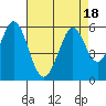 Tide chart for Brazos Drawbridge, Napa River, California on 2023/08/18