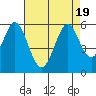 Tide chart for Brazos Drawbridge, Napa River, California on 2023/08/19