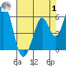 Tide chart for Brazos Drawbridge, Napa River, California on 2023/08/1