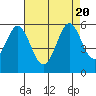 Tide chart for Brazos Drawbridge, Napa River, California on 2023/08/20
