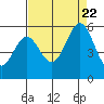 Tide chart for Brazos Drawbridge, Napa River, California on 2023/08/22