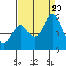 Tide chart for Brazos Drawbridge, Napa River, California on 2023/08/23