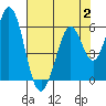 Tide chart for Brazos Drawbridge, Napa River, California on 2023/08/2
