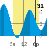 Tide chart for Brazos Drawbridge, Napa River, California on 2023/08/31