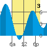 Tide chart for Brazos Drawbridge, Napa River, California on 2023/08/3