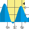 Tide chart for Brazos Drawbridge, Napa River, California on 2023/08/4