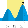 Tide chart for Brazos Drawbridge, Napa River, California on 2023/08/7