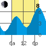 Tide chart for Brazos Drawbridge, Napa River, California on 2023/08/8