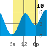 Tide chart for Brazos Drawbridge, Napa River, California on 2023/09/10