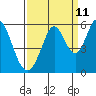 Tide chart for Brazos Drawbridge, Napa River, California on 2023/09/11