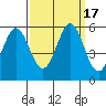 Tide chart for Brazos Drawbridge, Napa River, California on 2023/09/17
