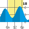 Tide chart for Brazos Drawbridge, Napa River, California on 2023/09/18