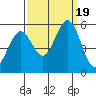 Tide chart for Brazos Drawbridge, Napa River, California on 2023/09/19
