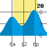 Tide chart for Brazos Drawbridge, Napa River, California on 2023/09/20