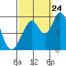 Tide chart for Brazos Drawbridge, Napa River, California on 2023/09/24