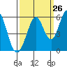 Tide chart for Brazos Drawbridge, Napa River, California on 2023/09/26