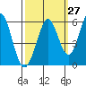 Tide chart for Brazos Drawbridge, Napa River, California on 2023/09/27
