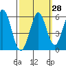 Tide chart for Brazos Drawbridge, Napa River, California on 2023/09/28
