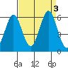 Tide chart for Brazos Drawbridge, Napa River, California on 2023/09/3