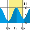 Tide chart for Brazos Drawbridge, Napa River, California on 2023/10/11