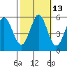 Tide chart for Brazos Drawbridge, Napa River, California on 2023/10/13