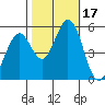 Tide chart for Brazos Drawbridge, Napa River, California on 2023/10/17