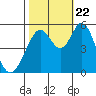 Tide chart for Brazos Drawbridge, Napa River, California on 2023/10/22