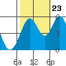 Tide chart for Brazos Drawbridge, Napa River, California on 2023/10/23