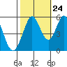 Tide chart for Brazos Drawbridge, Napa River, California on 2023/10/24