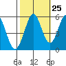 Tide chart for Brazos Drawbridge, Napa River, California on 2023/10/25