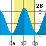 Tide chart for Brazos Drawbridge, Napa River, California on 2023/10/26