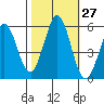 Tide chart for Brazos Drawbridge, Napa River, California on 2023/10/27