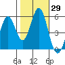 Tide chart for Brazos Drawbridge, Napa River, California on 2023/10/29