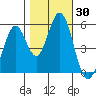 Tide chart for Brazos Drawbridge, Napa River, California on 2023/10/30