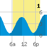 Tide chart for Breach Inlet, South Carolina on 2022/08/1