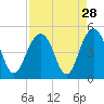 Tide chart for Breach Inlet, South Carolina on 2022/08/28