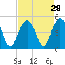 Tide chart for Breach Inlet, South Carolina on 2022/08/29