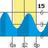 Tide chart for Alameda, California on 2021/02/15