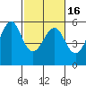 Tide chart for Alameda, California on 2021/02/16