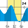 Tide chart for Alameda, California on 2021/02/24