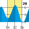 Tide chart for Alameda, California on 2021/02/28