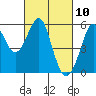 Tide chart for Alameda, California on 2021/03/10