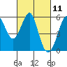 Tide chart for Alameda, California on 2021/03/11