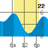 Tide chart for Alameda, California on 2021/03/22
