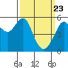 Tide chart for Alameda, California on 2021/03/23